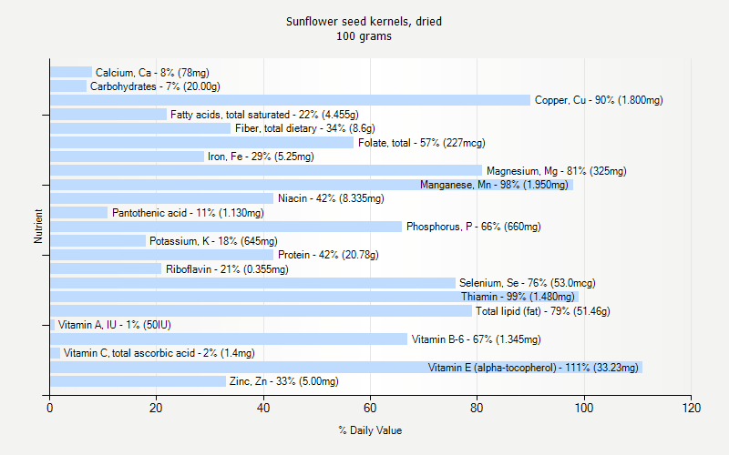 % Daily Value for Sunflower seed kernels, dried 100 grams 