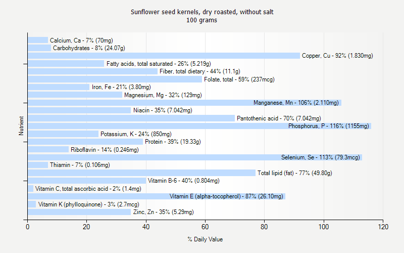 % Daily Value for Sunflower seed kernels, dry roasted, without salt 100 grams 