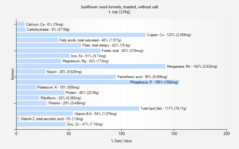 % Daily Value for Sunflower seed kernels, toasted, without salt 1 cup (134g)