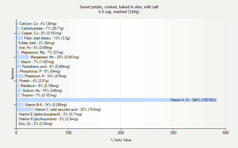 % Daily Value for Sweet potato, cooked, baked in skin, with salt 0.5 cup, mashed (100g)