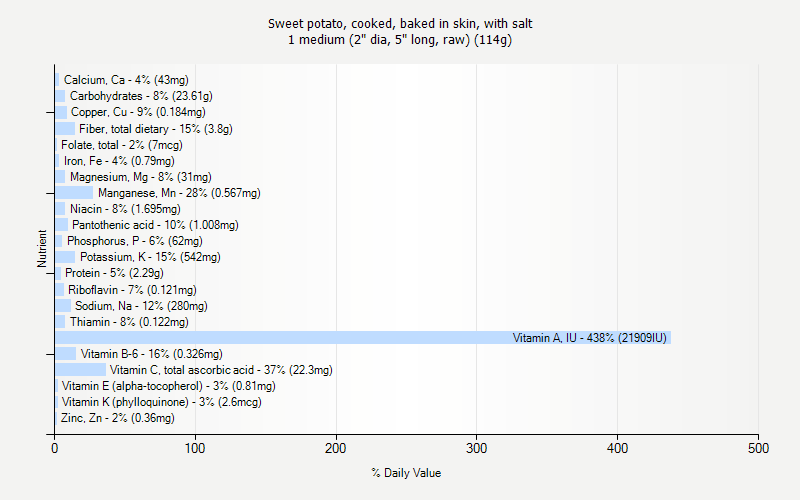 % Daily Value for Sweet potato, cooked, baked in skin, with salt 1 medium (2" dia, 5" long, raw) (114g)