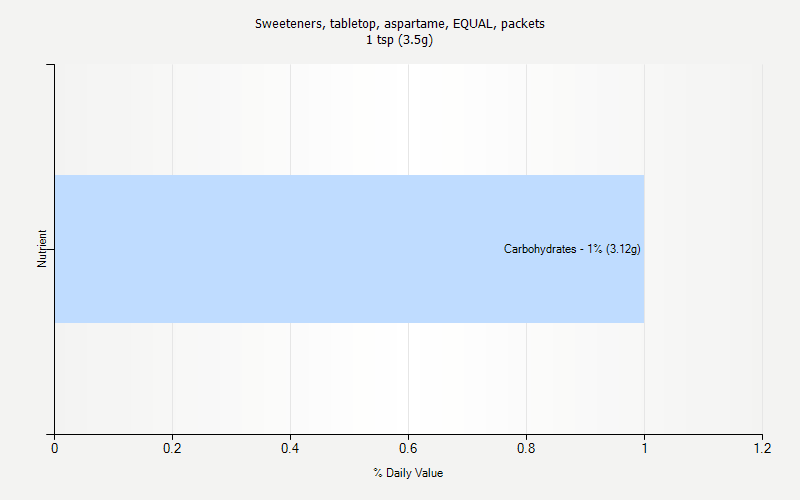 % Daily Value for Sweeteners, tabletop, aspartame, EQUAL, packets 1 tsp (3.5g)