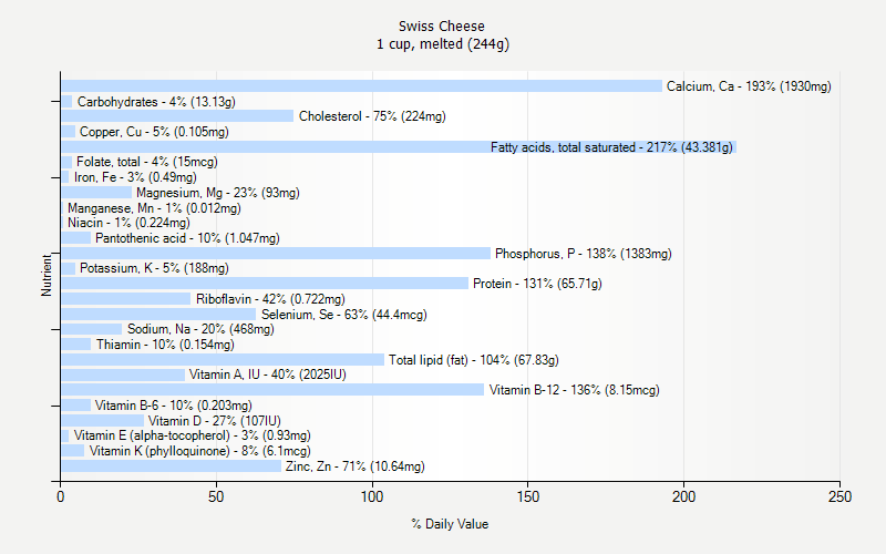 % Daily Value for Swiss Cheese 1 cup, melted (244g)