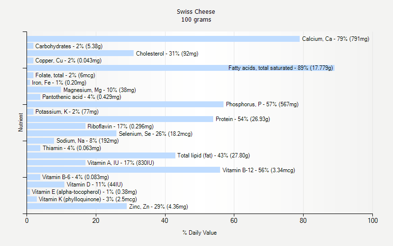 % Daily Value for Swiss Cheese 100 grams 