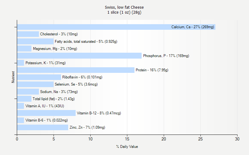 % Daily Value for Swiss, low fat Cheese 1 slice (1 oz) (28g)