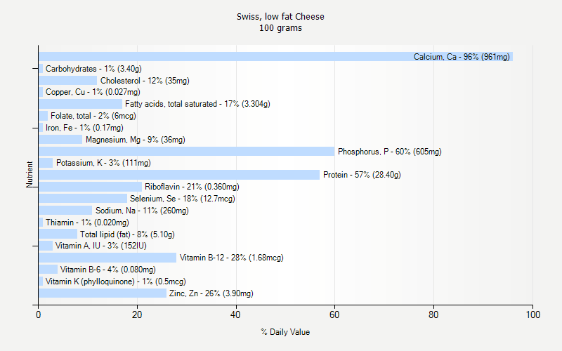 % Daily Value for Swiss, low fat Cheese 100 grams 