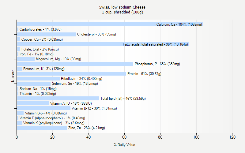 % Daily Value for Swiss, low sodium Cheese 1 cup, shredded (108g)