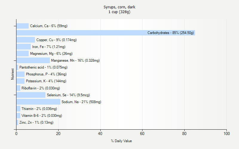 % Daily Value for Syrups, corn, dark 1 cup (328g)