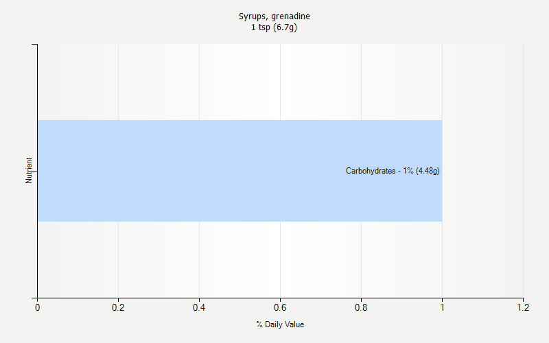 % Daily Value for Syrups, grenadine 1 tsp (6.7g)