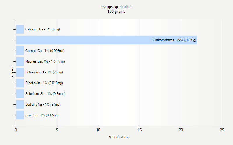 % Daily Value for Syrups, grenadine 100 grams 