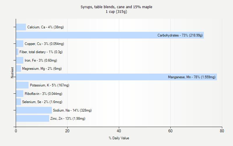 % Daily Value for Syrups, table blends, cane and 15% maple 1 cup (315g)