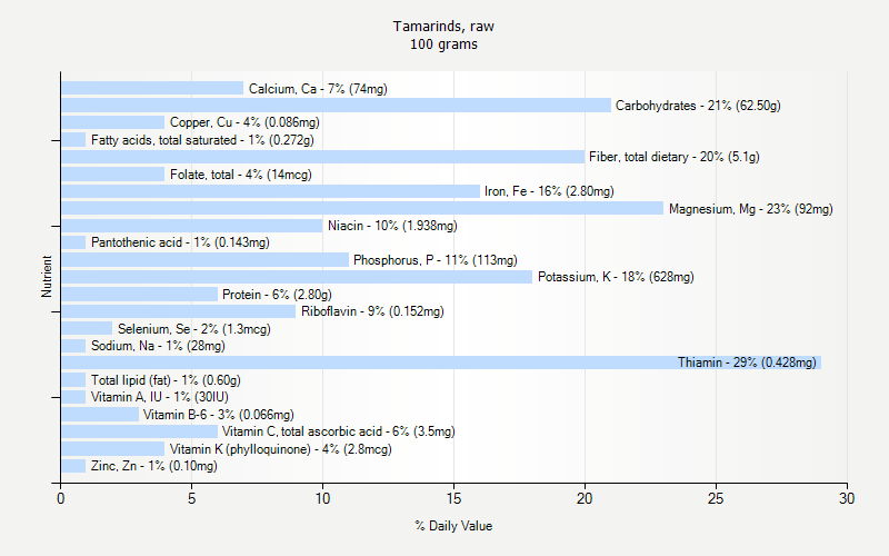 % Daily Value for Tamarinds, raw 100 grams 