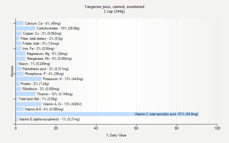 % Daily Value for Tangerine juice, canned, sweetened 1 cup (249g)
