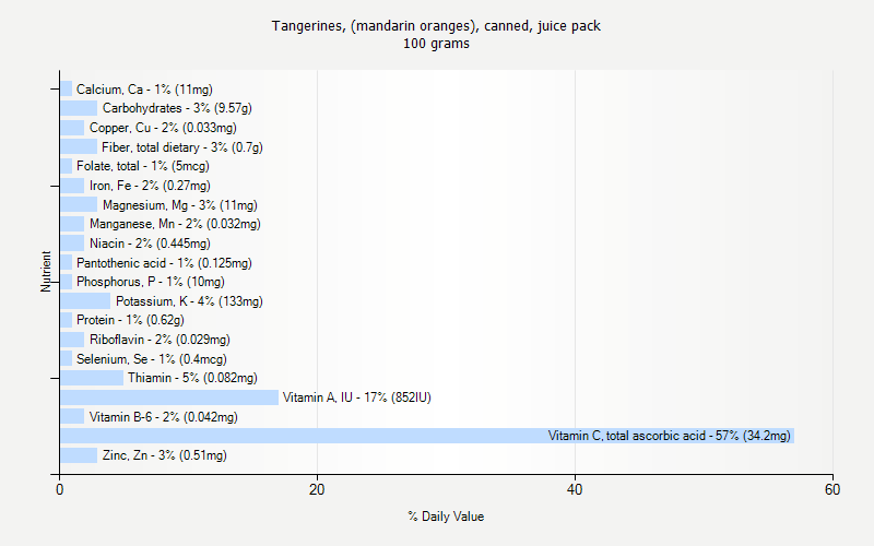 % Daily Value for Tangerines, (mandarin oranges), canned, juice pack 100 grams 