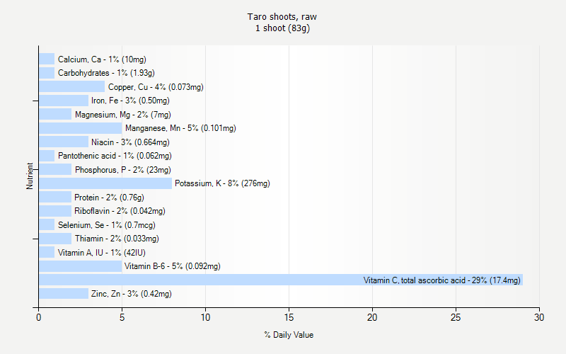 % Daily Value for Taro shoots, raw 1 shoot (83g)