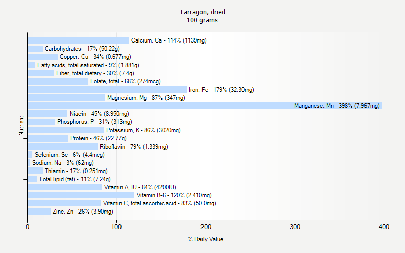 % Daily Value for Tarragon, dried 100 grams 