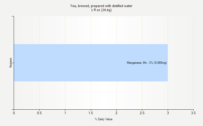 % Daily Value for Tea, brewed, prepared with distilled water 1 fl oz (29.6g)