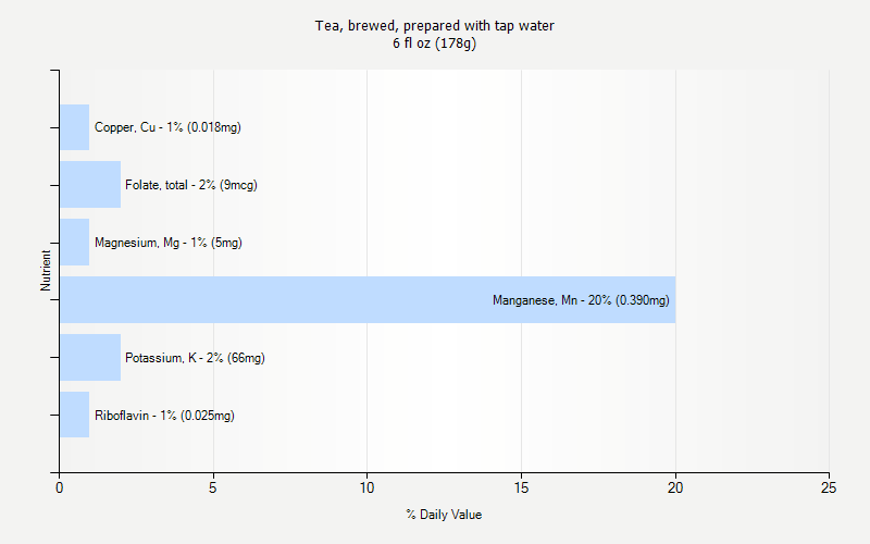 % Daily Value for Tea, brewed, prepared with tap water 6 fl oz (178g)