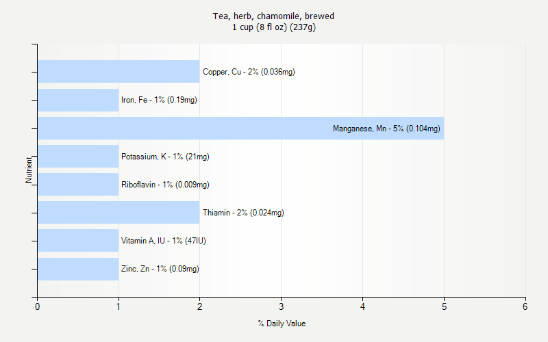 % Daily Value for Tea, herb, chamomile, brewed 1 cup (8 fl oz) (237g)