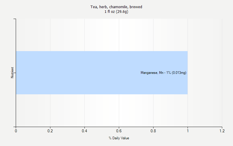 % Daily Value for Tea, herb, chamomile, brewed 1 fl oz (29.6g)