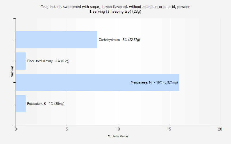 % Daily Value for Tea, instant, sweetened with sugar, lemon-flavored, without added ascorbic acid, powder 1 serving (3 heaping tsp) (23g)