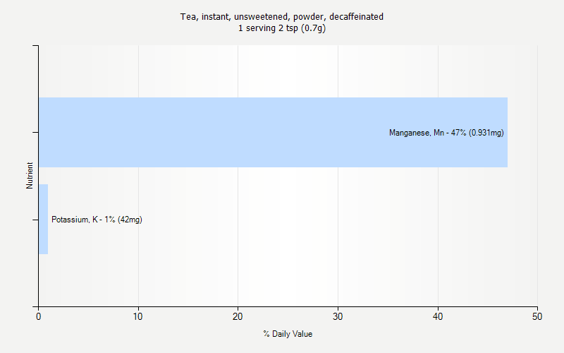 % Daily Value for Tea, instant, unsweetened, powder, decaffeinated 1 serving 2 tsp (0.7g)