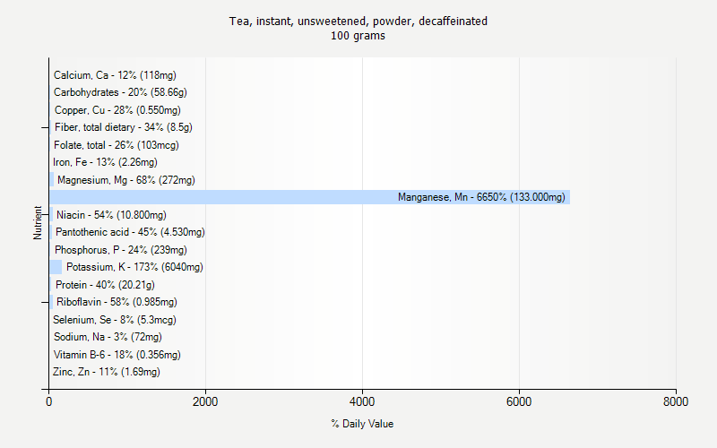 % Daily Value for Tea, instant, unsweetened, powder, decaffeinated 100 grams 