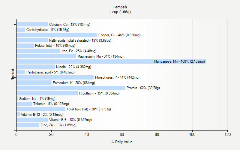 % Daily Value for Tempeh 1 cup (166g)