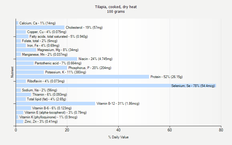 % Daily Value for Tilapia, cooked, dry heat 100 grams 