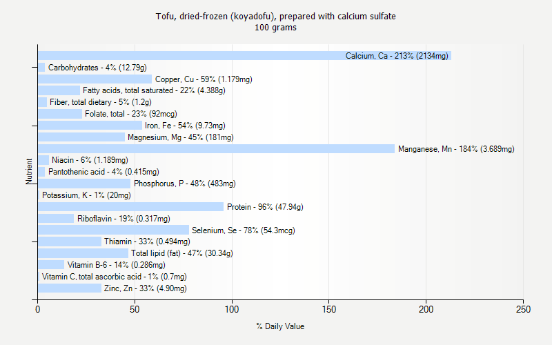 % Daily Value for Tofu, dried-frozen (koyadofu), prepared with calcium sulfate 100 grams 