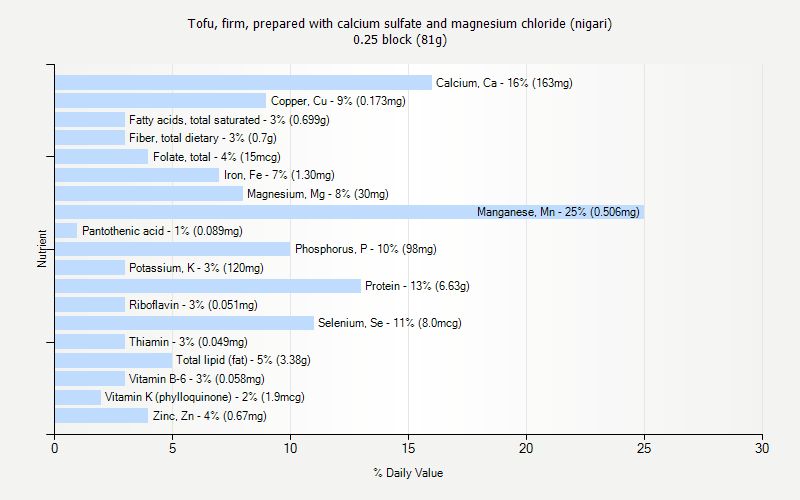 % Daily Value for Tofu, firm, prepared with calcium sulfate and magnesium chloride (nigari) 0.25 block (81g)