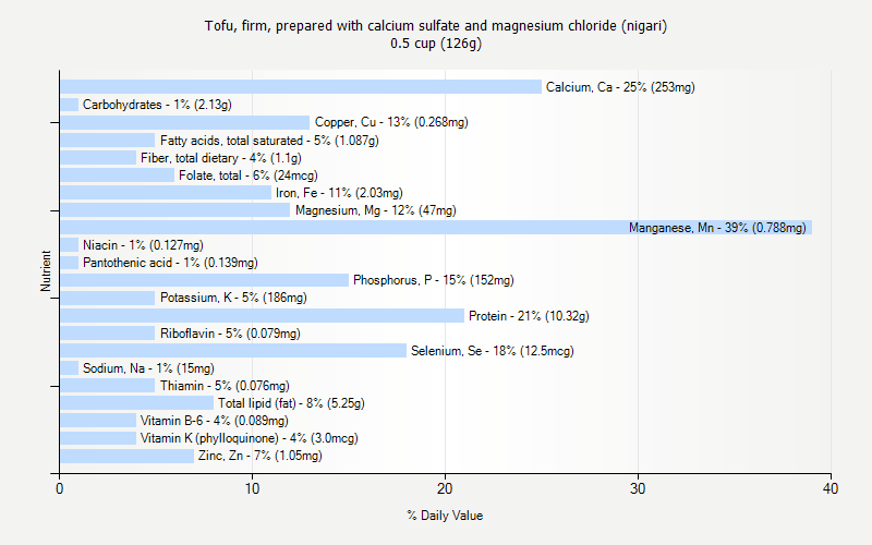 % Daily Value for Tofu, firm, prepared with calcium sulfate and magnesium chloride (nigari) 0.5 cup (126g)