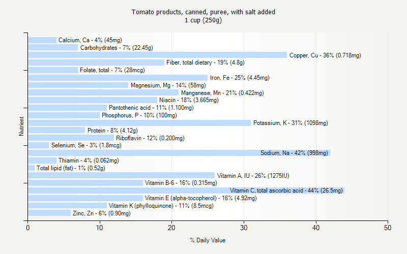 % Daily Value for Tomato products, canned, puree, with salt added 1 cup (250g)