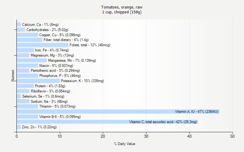 % Daily Value for Tomatoes, orange, raw 1 cup, chopped (158g)