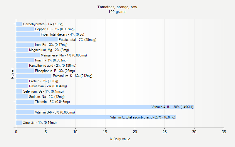 % Daily Value for Tomatoes, orange, raw 100 grams 