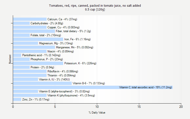 % Daily Value for Tomatoes, red, ripe, canned, packed in tomato juice, no salt added 0.5 cup (120g)