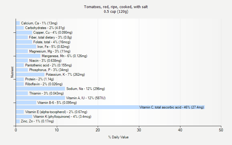 % Daily Value for Tomatoes, red, ripe, cooked, with salt 0.5 cup (120g)