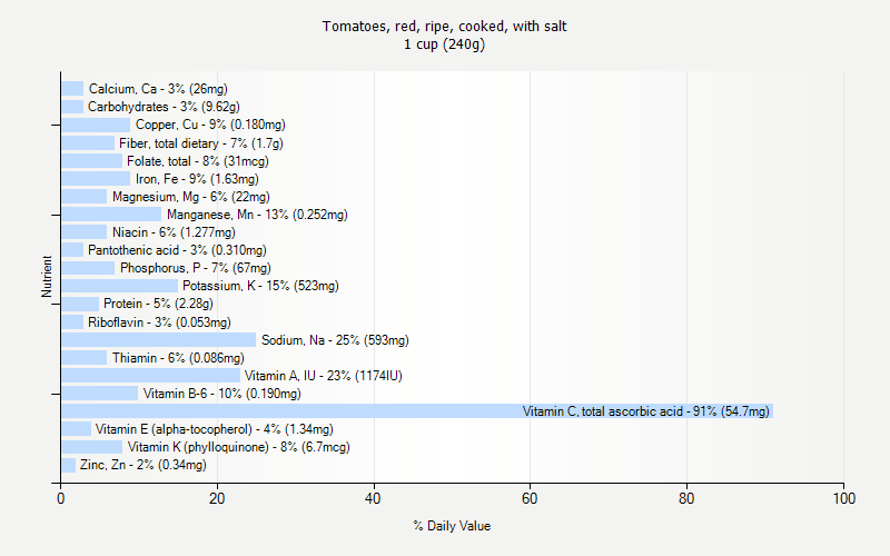 % Daily Value for Tomatoes, red, ripe, cooked, with salt 1 cup (240g)