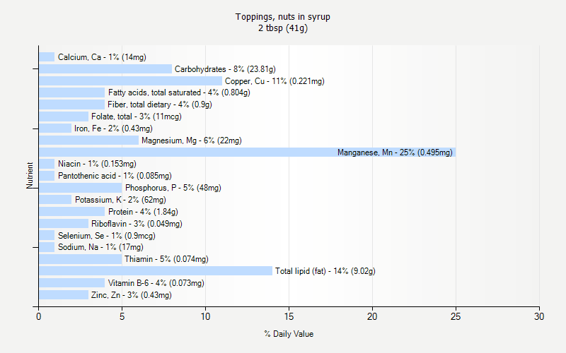 % Daily Value for Toppings, nuts in syrup 2 tbsp (41g)