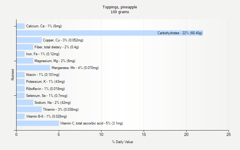 % Daily Value for Toppings, pineapple 100 grams 