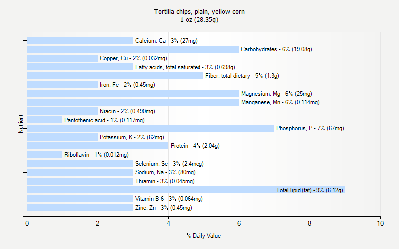 % Daily Value for Tortilla chips, plain, yellow corn 1 oz (28.35g)