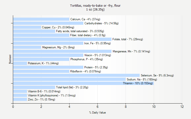 % Daily Value for Tortillas, ready-to-bake or -fry, flour 1 oz (28.35g)