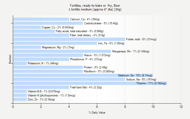 % Daily Value for Tortillas, ready-to-bake or -fry, flour 1 tortilla medium (approx 6" dia) (30g)