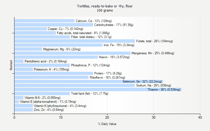 % Daily Value for Tortillas, ready-to-bake or -fry, flour 100 grams 