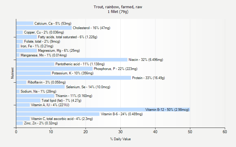 % Daily Value for Trout, rainbow, farmed, raw 1 fillet (79g)