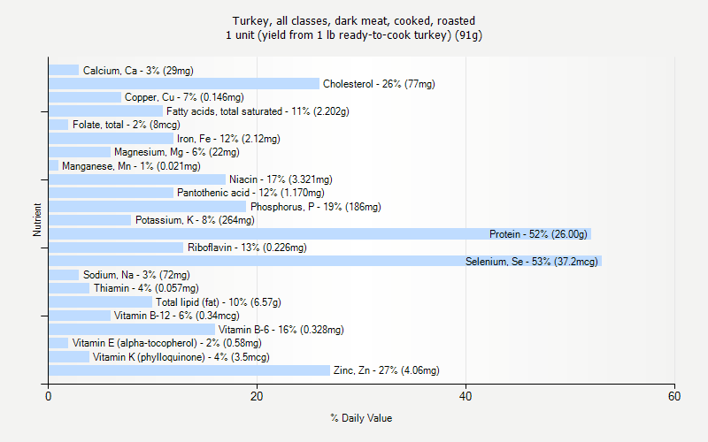 % Daily Value for Turkey, all classes, dark meat, cooked, roasted 1 unit (yield from 1 lb ready-to-cook turkey) (91g)