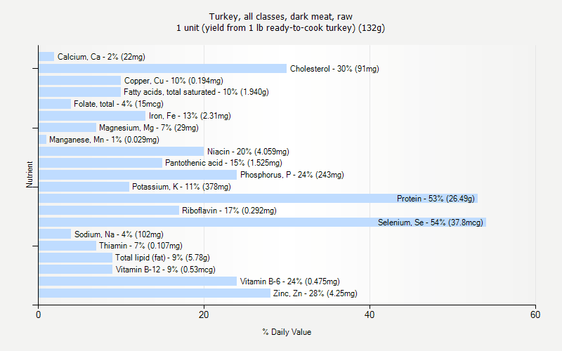 % Daily Value for Turkey, all classes, dark meat, raw 1 unit (yield from 1 lb ready-to-cook turkey) (132g)