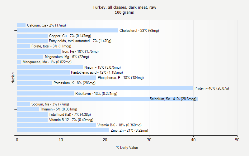 % Daily Value for Turkey, all classes, dark meat, raw 100 grams 