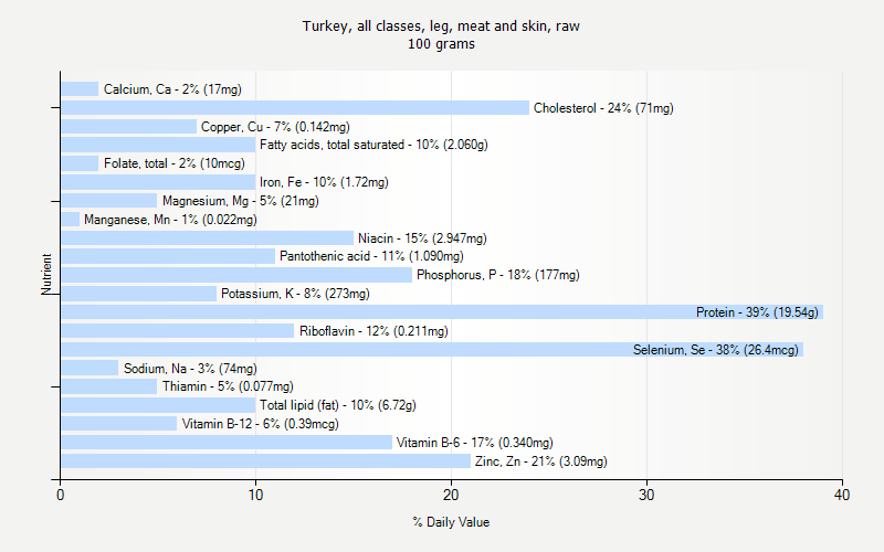 % Daily Value for Turkey, all classes, leg, meat and skin, raw 100 grams 