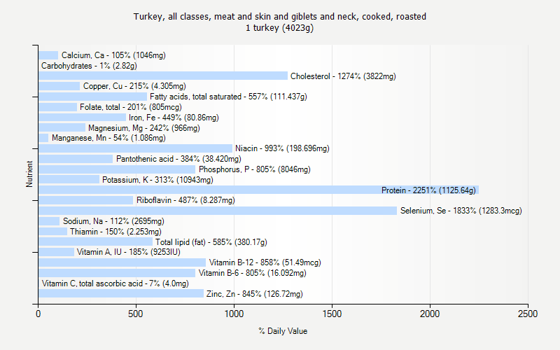 % Daily Value for Turkey, all classes, meat and skin and giblets and neck, cooked, roasted 1 turkey (4023g)